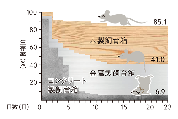 自然のエアコン機能で、温度を調節