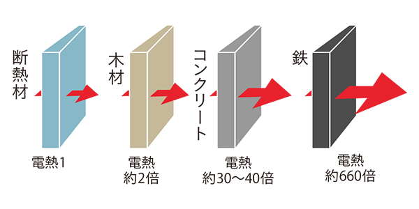 高い断熱性で、一年中快適