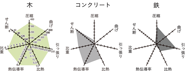 あらゆる力にバランスよく抵抗