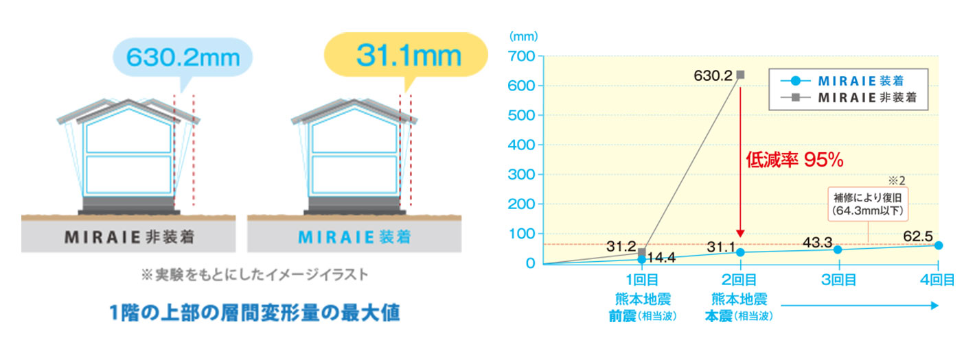 震度7 の加振に対して、揺れ幅を最大95%(※1)低減!